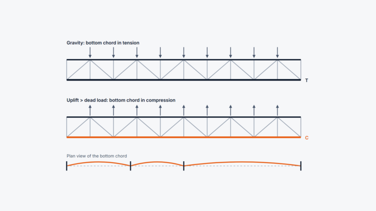 Should the Bottom Chord of a Roof Truss Be Laterally Restrained?
