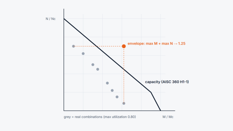 The Concept of Envelope Combinations and Their Limitations