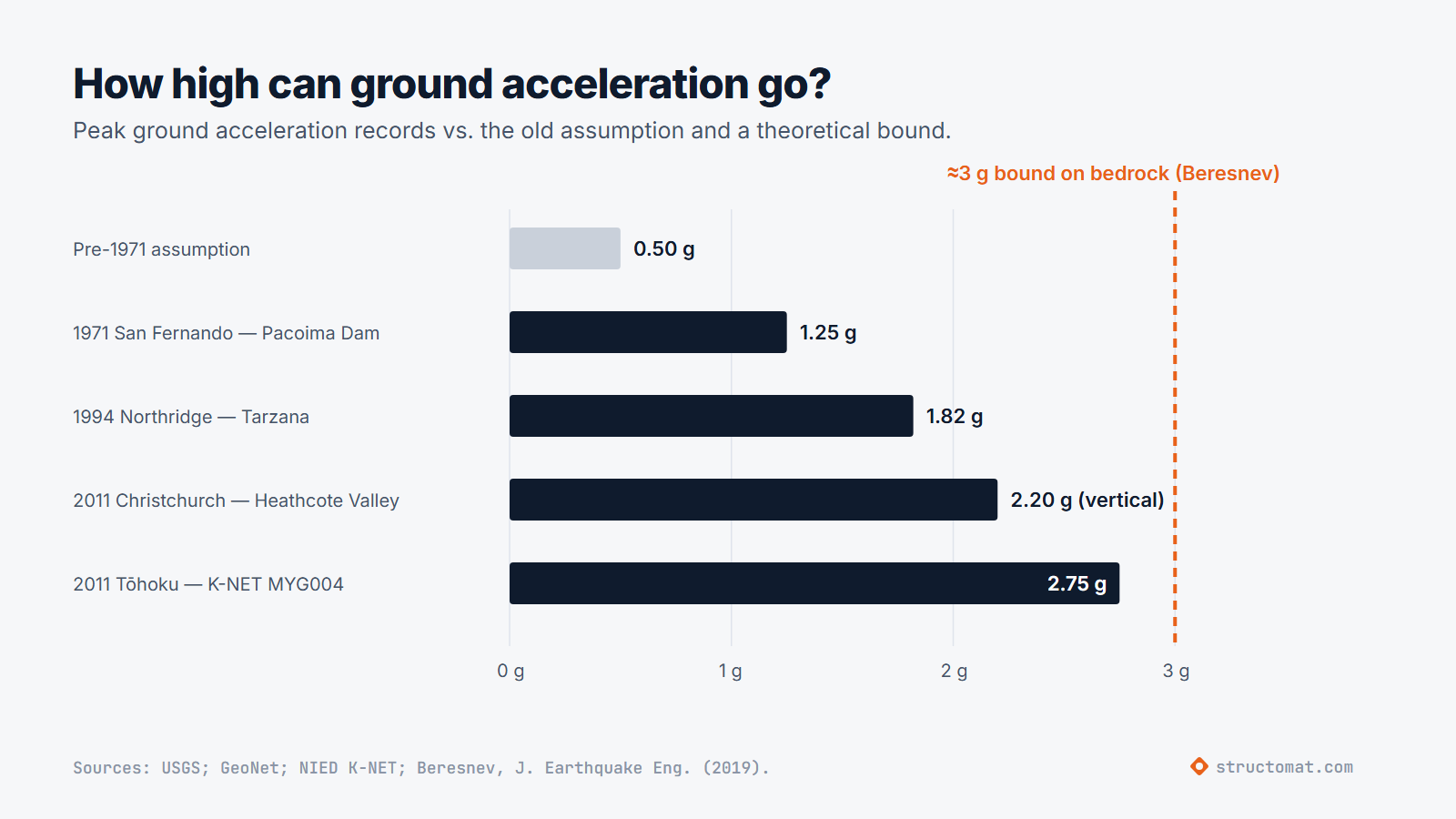 Bar chart of record peak ground accelerations from 1971 to 2011 against the 3 g theoretical bound