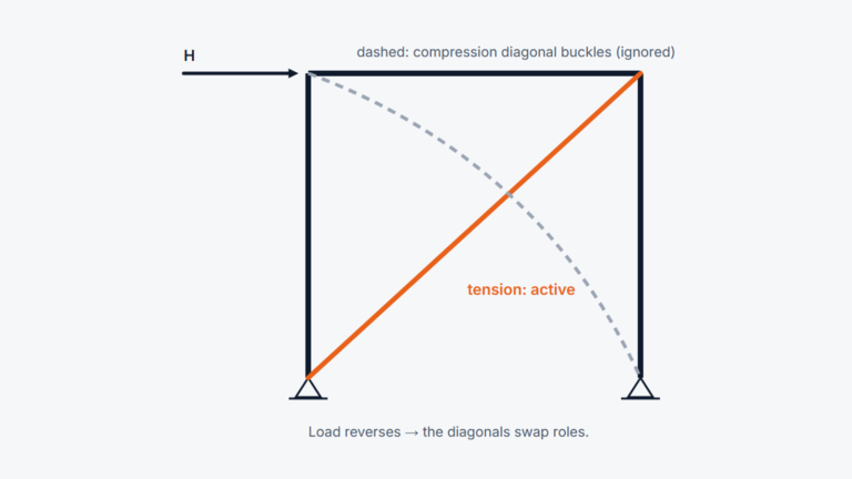 Tension-Only Bracing Systems
