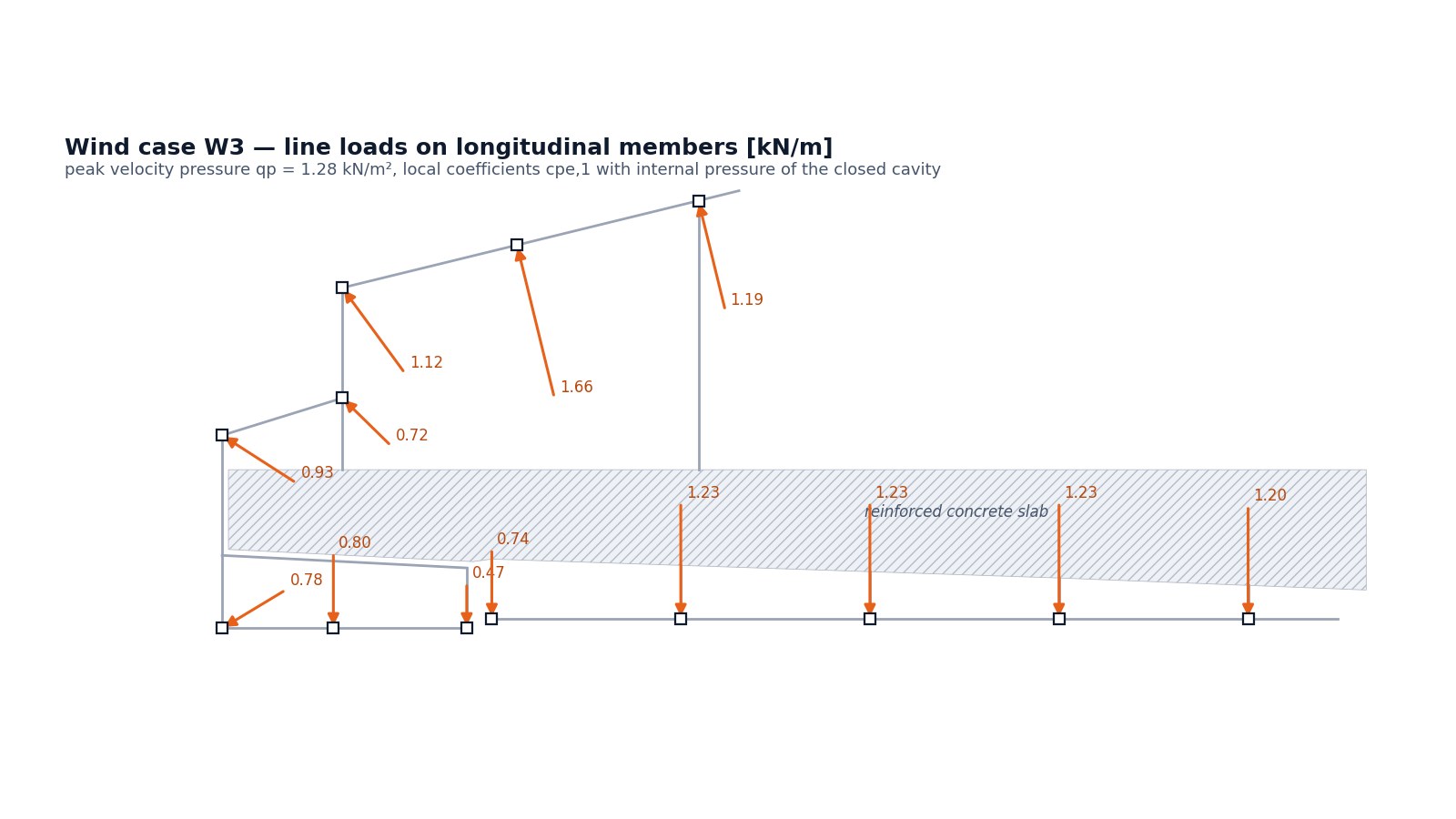 Wind case W3: line loads on the longitudinal members.
