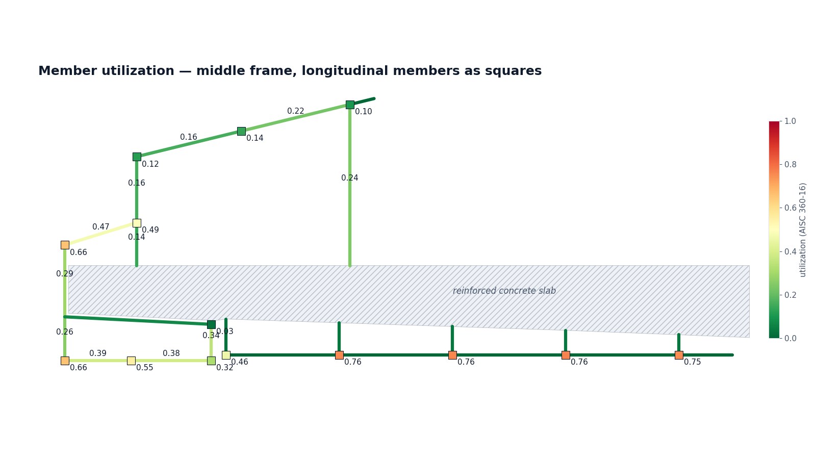 Middle-frame utilization; squares are the longitudinal members.
