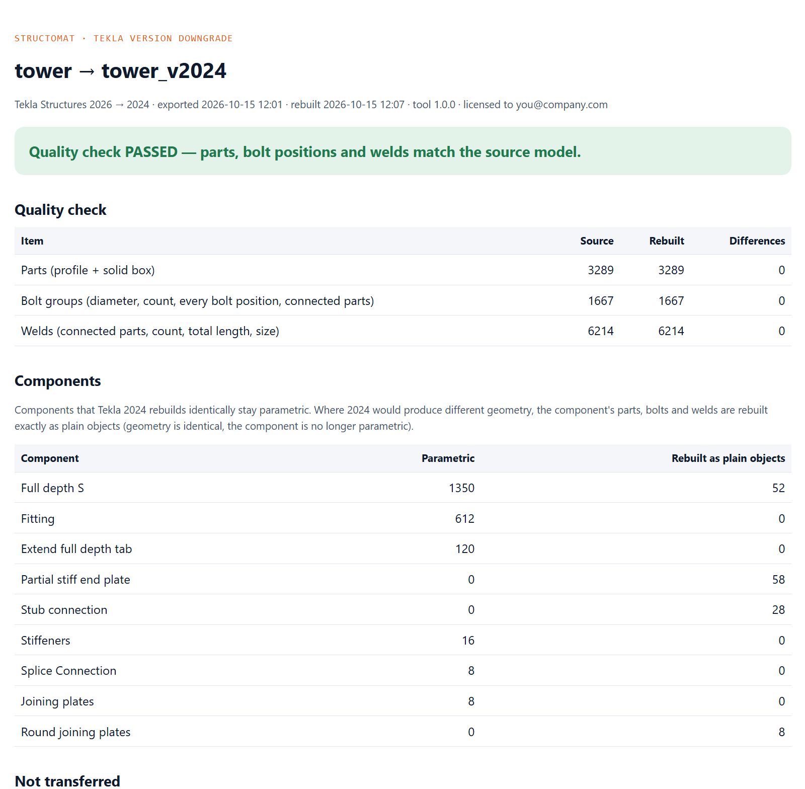 Quality check report of a downgraded model: 3289 parts, 1667 bolt groups and 6214 welds in source and rebuilt model, zero differences, and a table of components kept parametric or rebuilt as plain objects