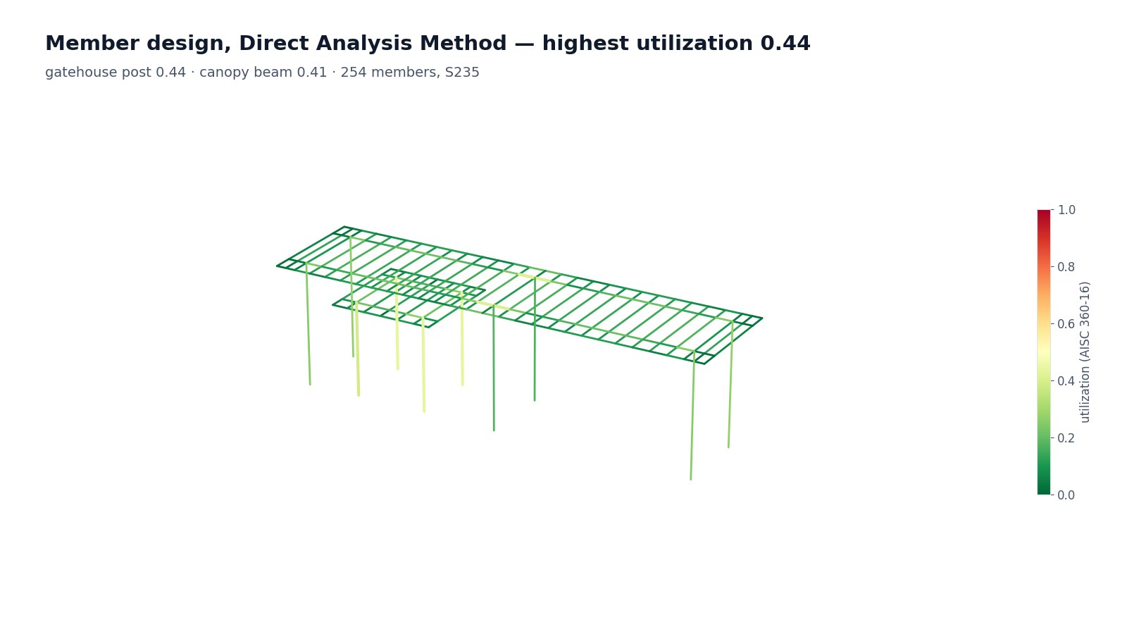 Utilization of every analysis member.