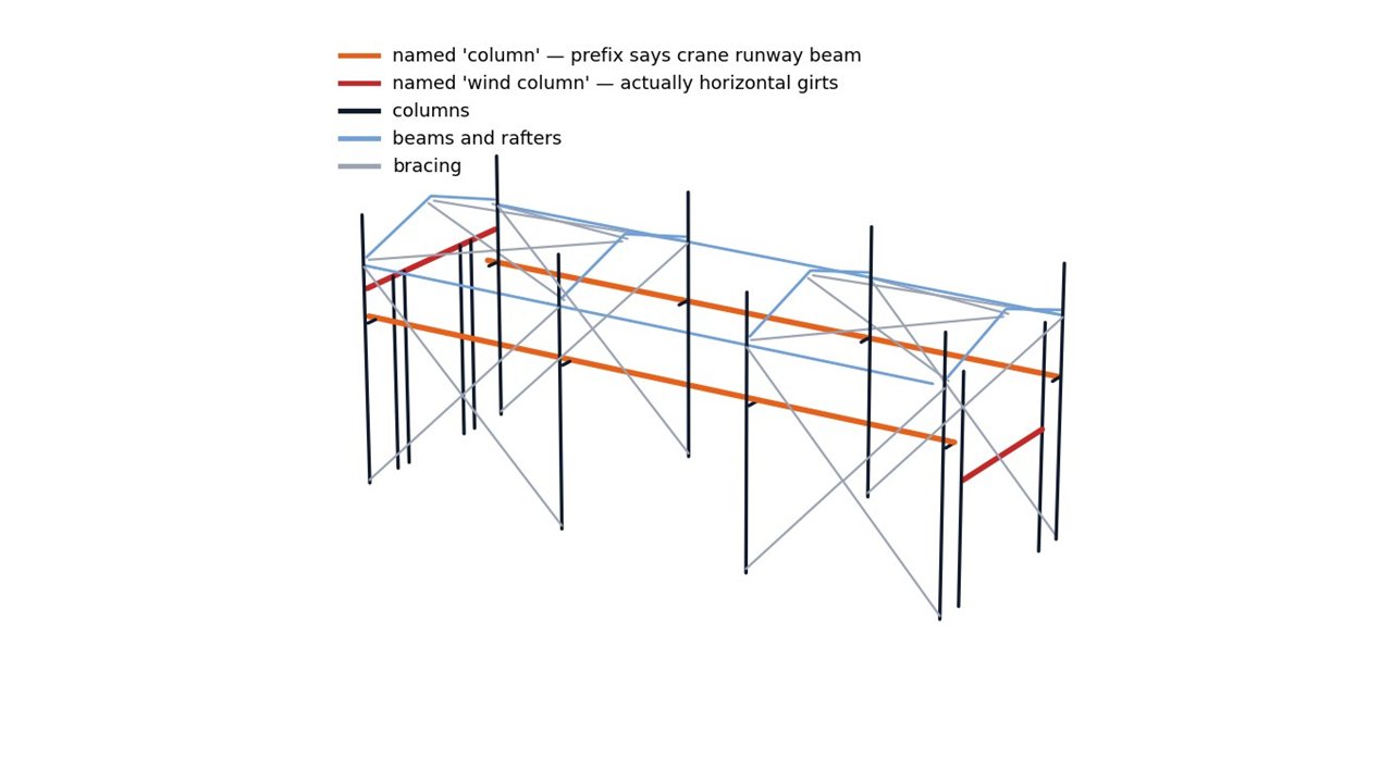 A crane building: from a detailing model to a reaction package for the foundation designer