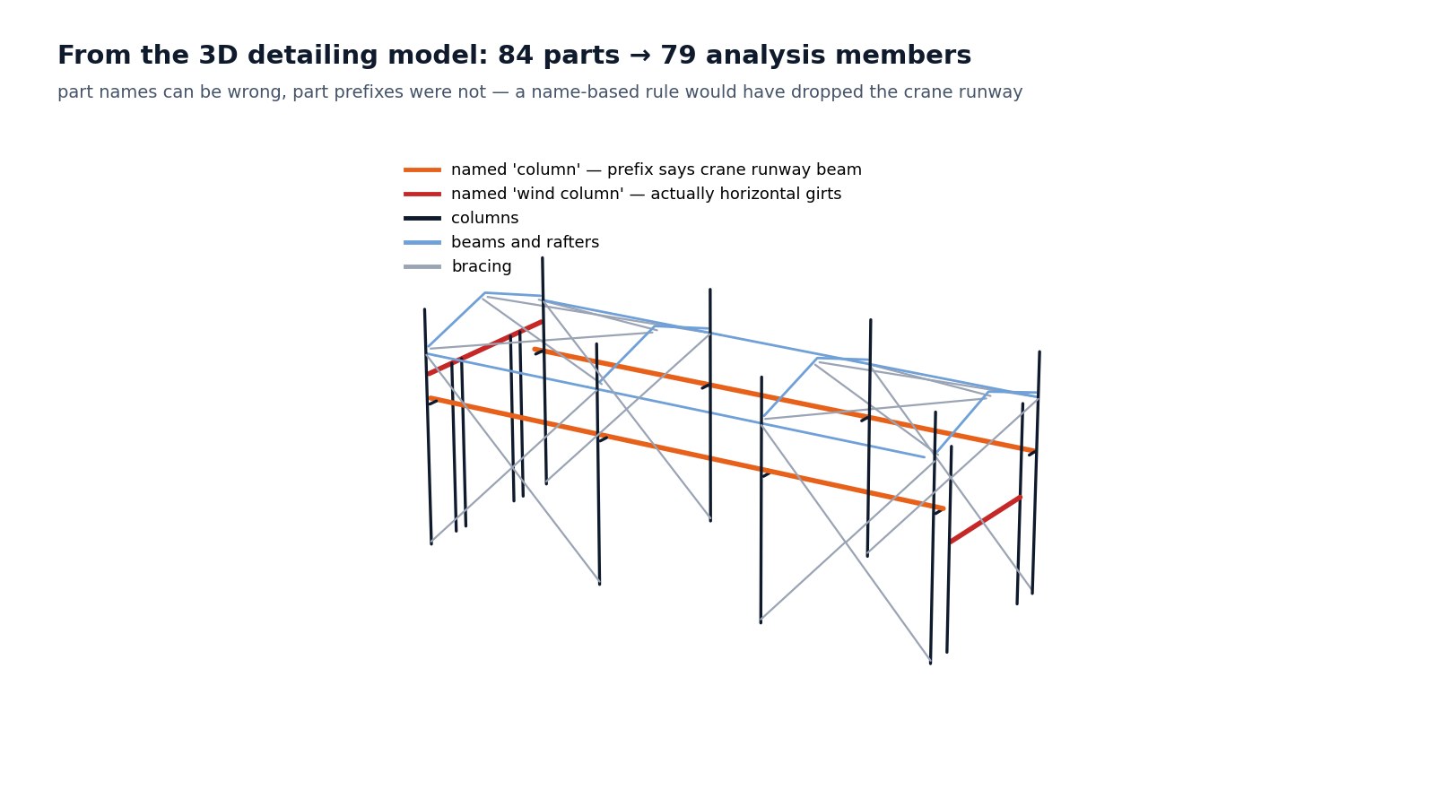 Detailing model members, with the misleading names highlighted.