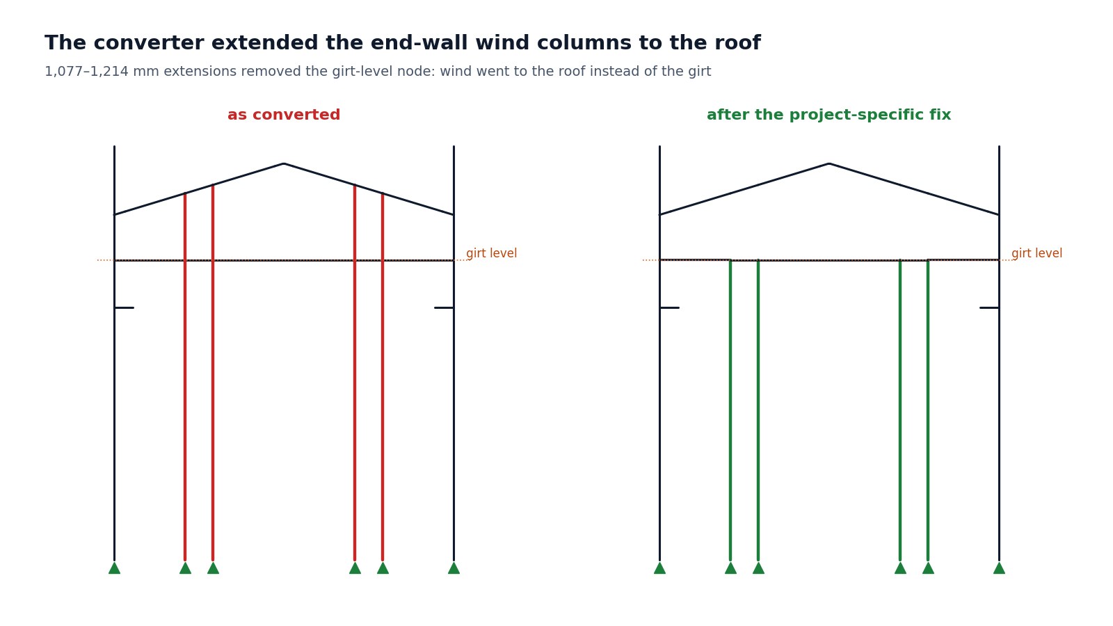 End wall: wind columns as converted, and after the fix.