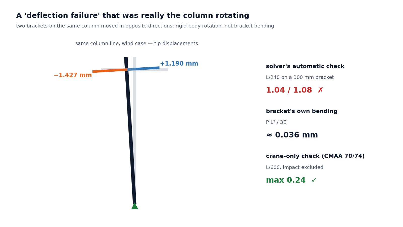 Bracket tip displacements on one column line.