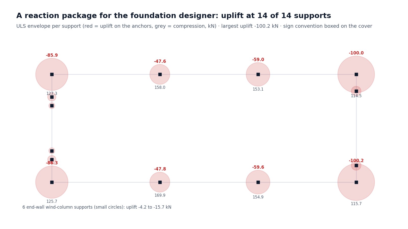 Support plan with the ULS uplift and compression envelope.