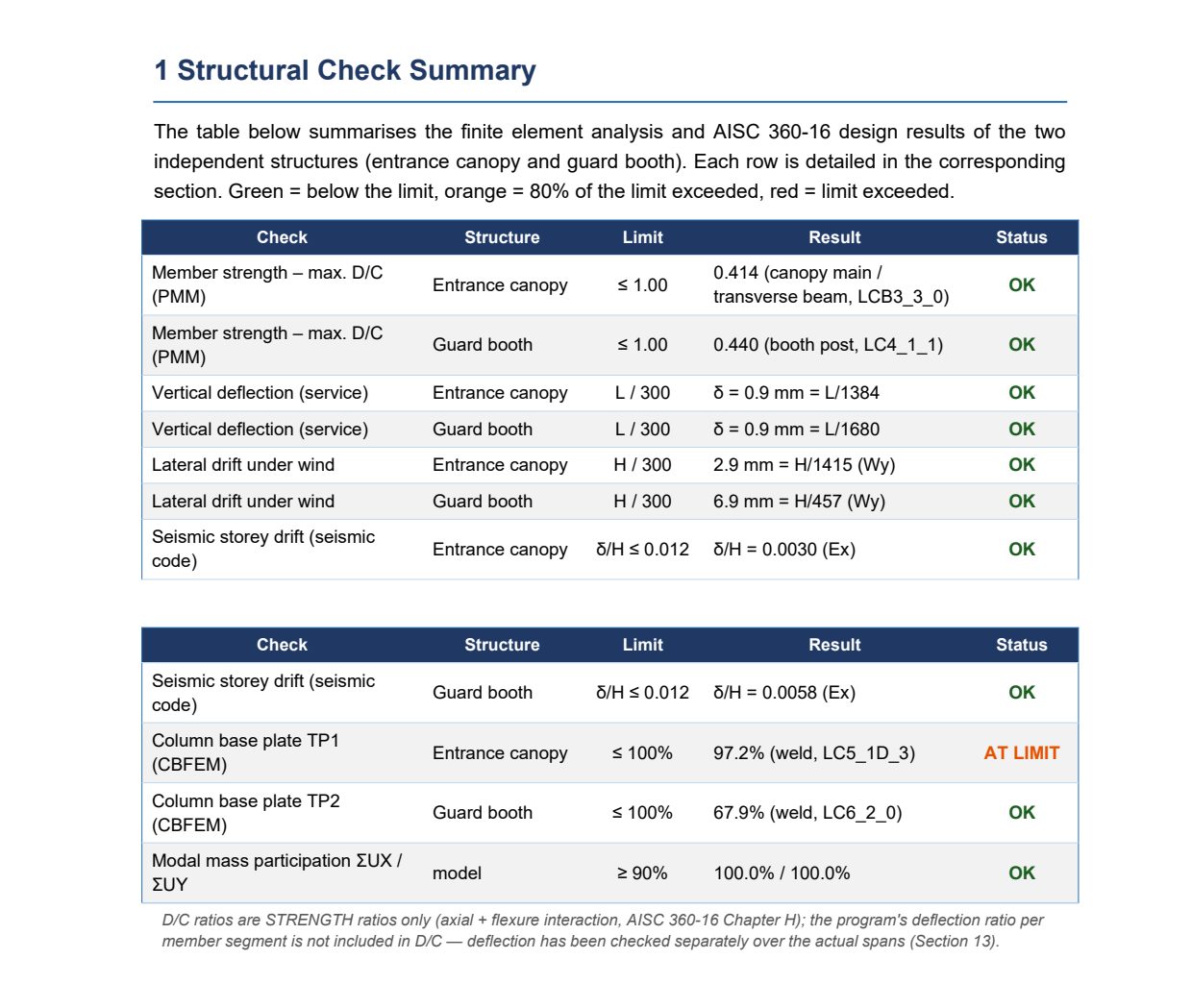 Structural check summary table with limits, results, governing combinations and status