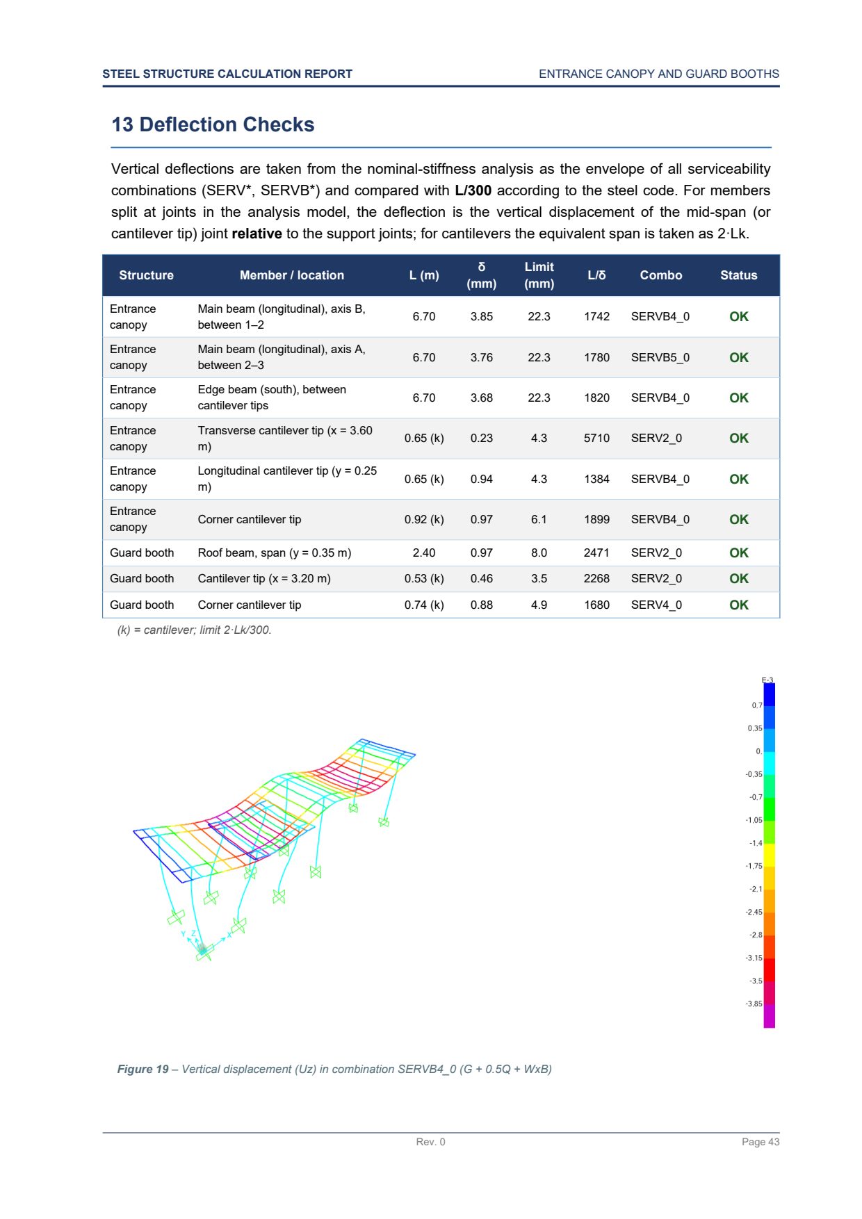 Deflection checks table with spans, relative deflections, limits and governing combinations