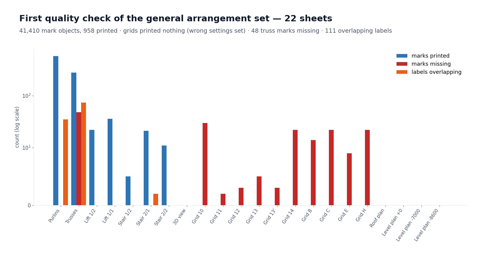 Per sheet: printed and missing marks, overlapping labels.
