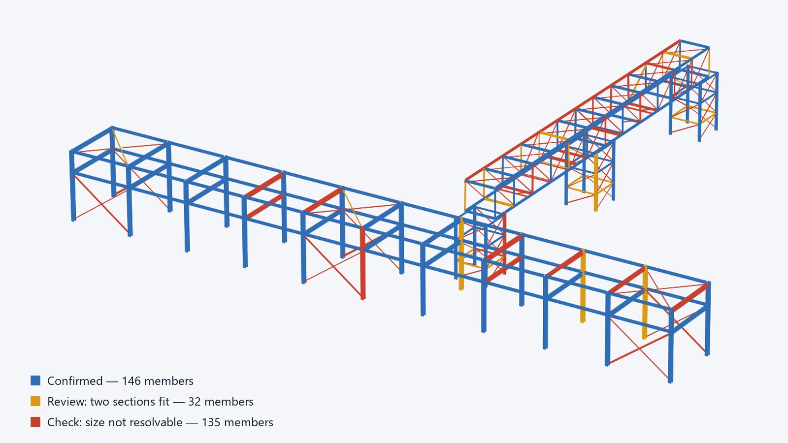 Steel model extracted from the scan, members coloured by confidence
