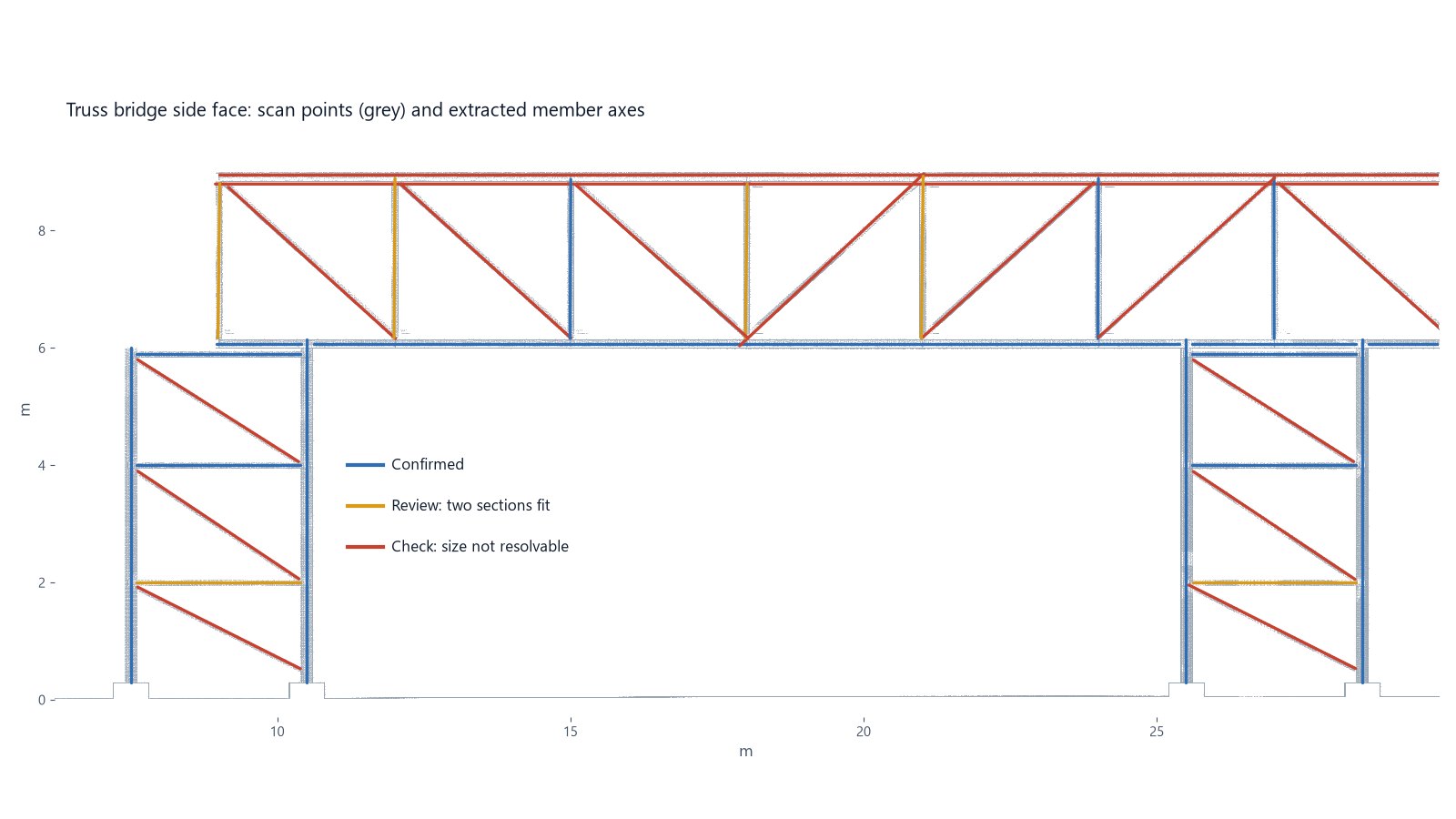 Truss bridge side face with scan points and extracted member axes coloured by confidence